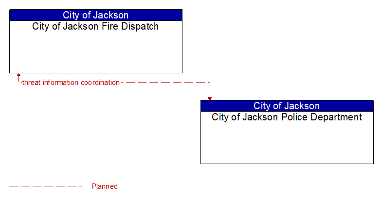 City of Jackson Fire Dispatch to City of Jackson Police Department Interface Diagram