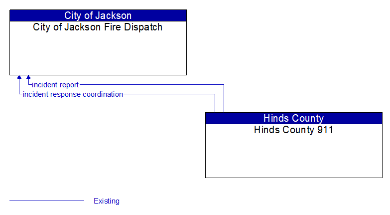 City of Jackson Fire Dispatch to Hinds County 911 Interface Diagram