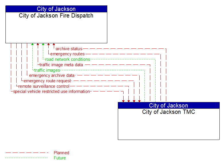 City of Jackson Fire Dispatch to City of Jackson TMC Interface Diagram
