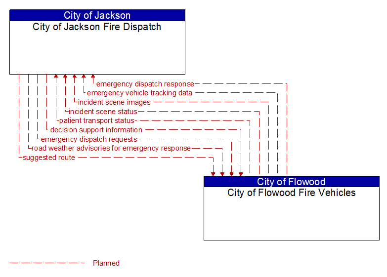 City of Jackson Fire Dispatch to City of Flowood Fire Vehicles Interface Diagram