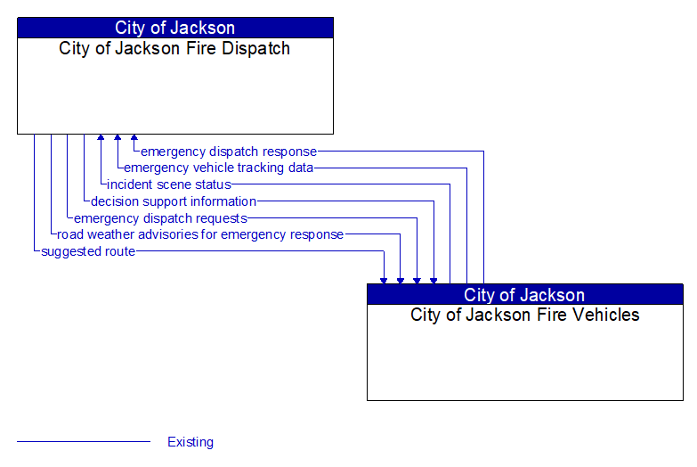 City of Jackson Fire Dispatch to City of Jackson Fire Vehicles Interface Diagram