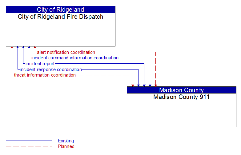 City of Ridgeland Fire Dispatch to Madison County 911 Interface Diagram