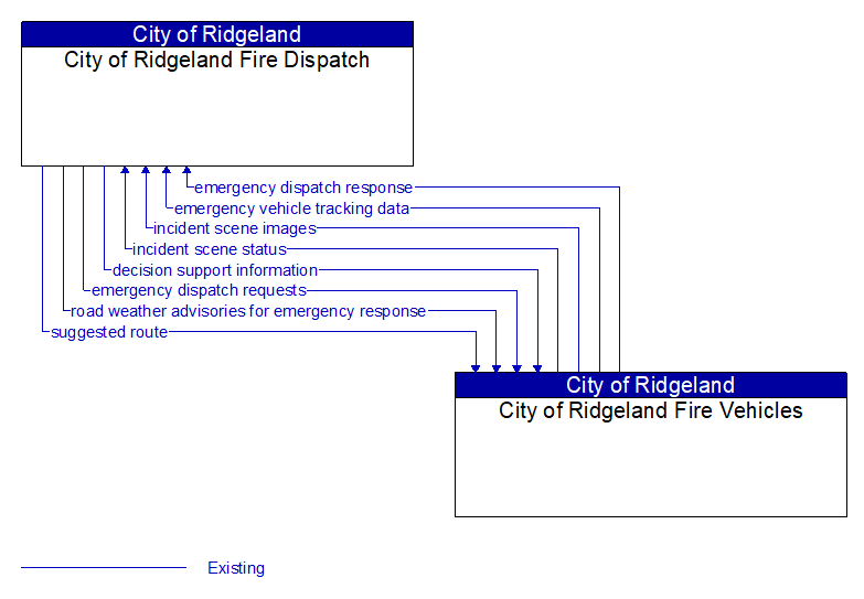 City of Ridgeland Fire Dispatch to City of Ridgeland Fire Vehicles Interface Diagram