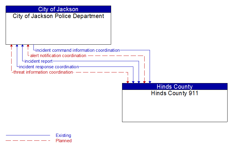 City of Jackson Police Department to Hinds County 911 Interface Diagram
