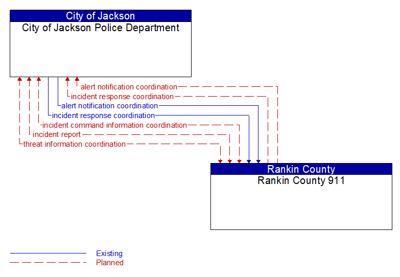 City of Jackson Police Department to Rankin County 911 Interface Diagram