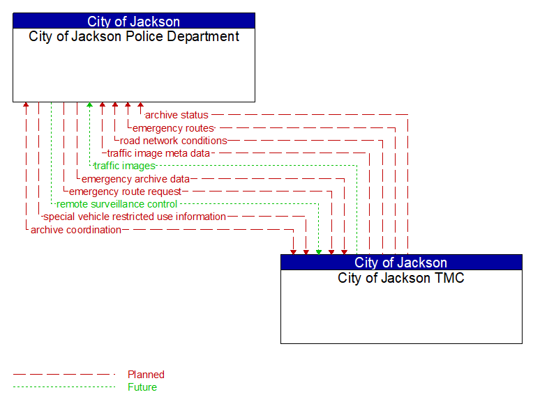 City of Jackson Police Department to City of Jackson TMC Interface Diagram