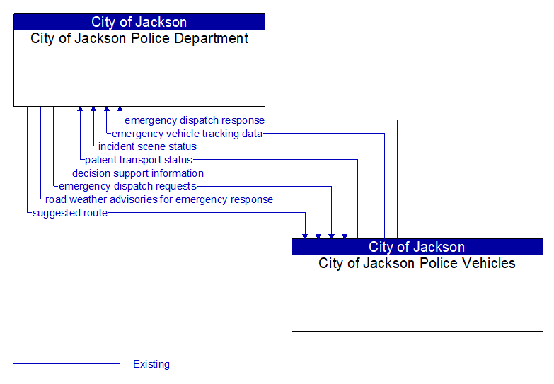 City of Jackson Police Department to City of Jackson Police Vehicles Interface Diagram