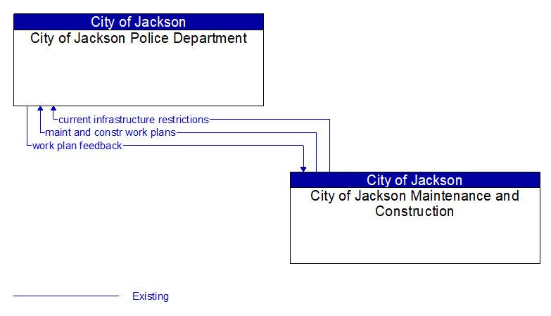 City of Jackson Police Department to City of Jackson Maintenance and Construction Interface Diagram