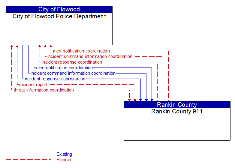 City of Flowood Police Department to Rankin County 911 Interface Diagram