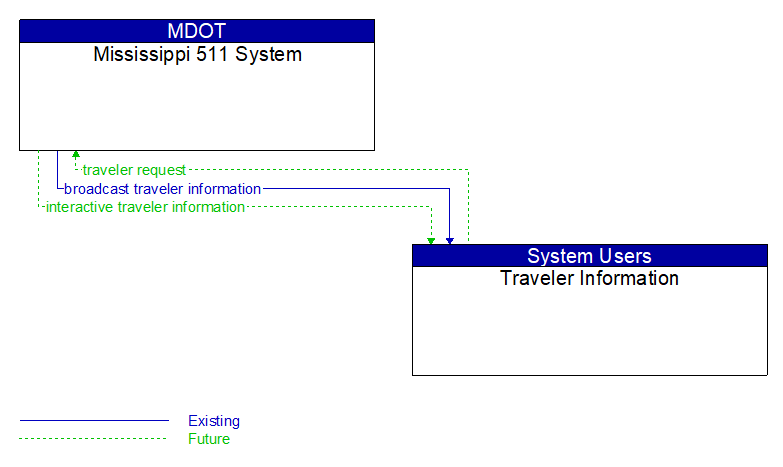 Mississippi 511 System to Traveler Information Interface Diagram