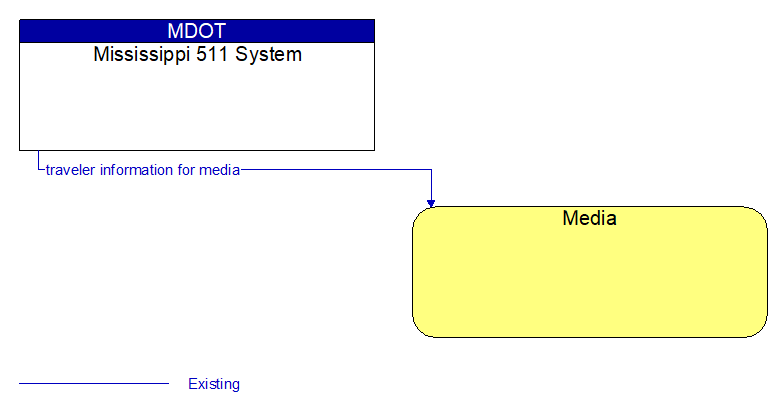 Mississippi 511 System to Media Interface Diagram