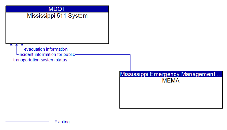 Mississippi 511 System to MEMA Interface Diagram