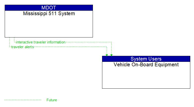 Mississippi 511 System to Vehicle On-Board Equipment Interface Diagram