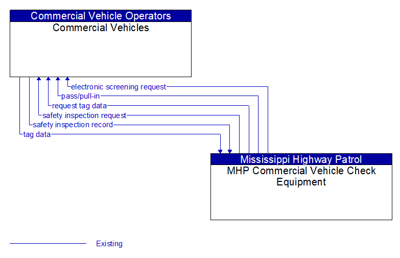 Commercial Vehicles to MHP Commercial Vehicle Check Equipment Interface Diagram