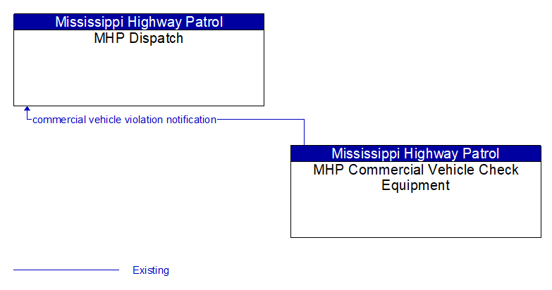 MHP Dispatch to MHP Commercial Vehicle Check Equipment Interface Diagram