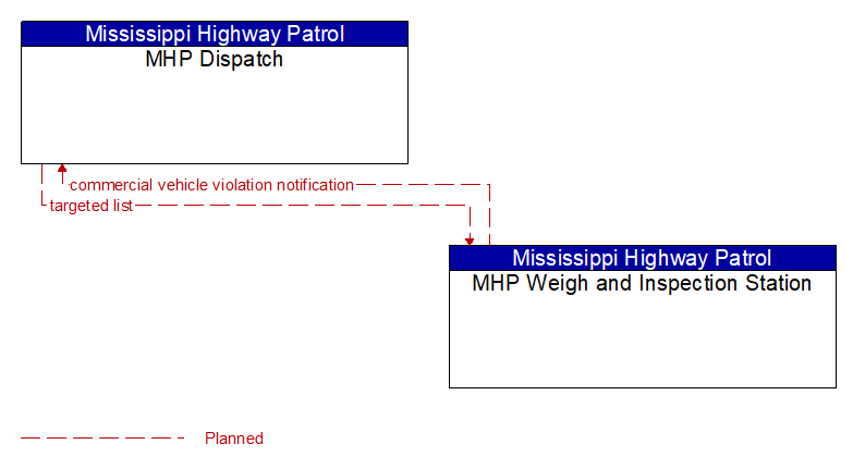 MHP Dispatch to MHP Weigh and Inspection Station Interface Diagram