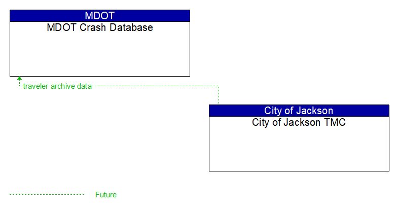 MDOT Crash Database to City of Jackson TMC Interface Diagram