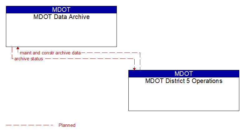 MDOT Data Archive to MDOT District 5 Operations Interface Diagram