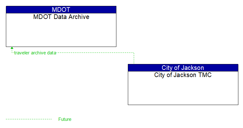 MDOT Data Archive to City of Jackson TMC Interface Diagram