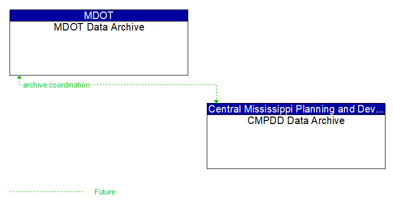 MDOT Data Archive to CMPDD Data Archive Interface Diagram