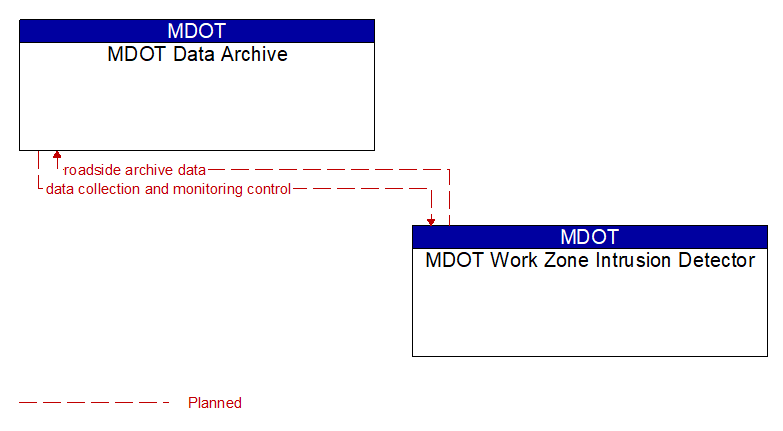 MDOT Data Archive to MDOT Work Zone Intrusion Detector Interface Diagram