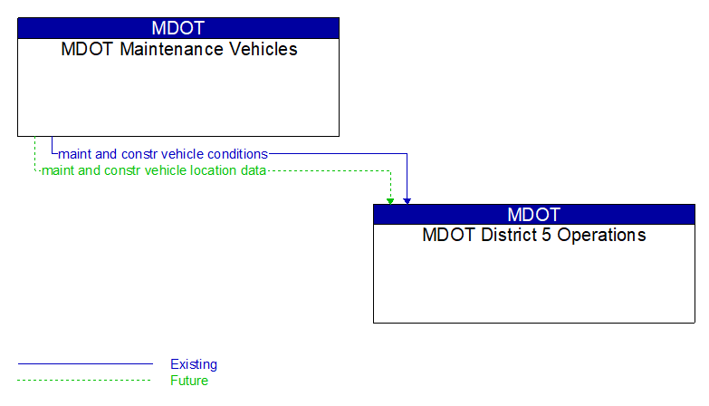 MDOT Maintenance Vehicles to MDOT District 5 Operations Interface Diagram