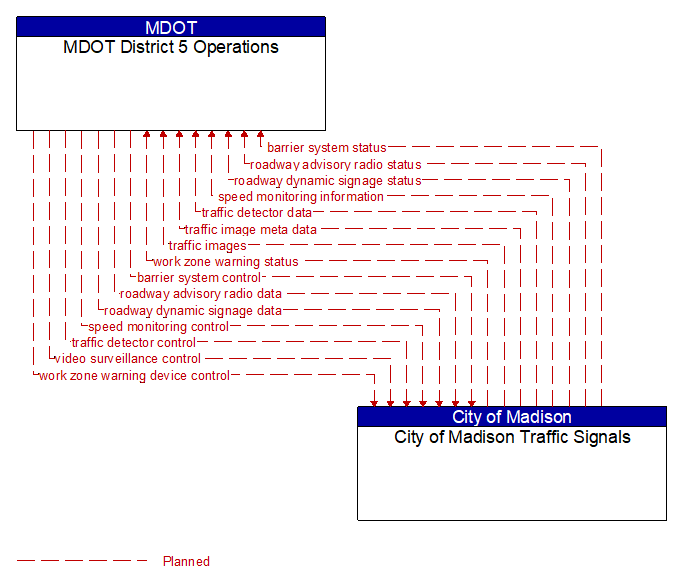 MDOT District 5 Operations to City of Madison Traffic Signals Interface Diagram