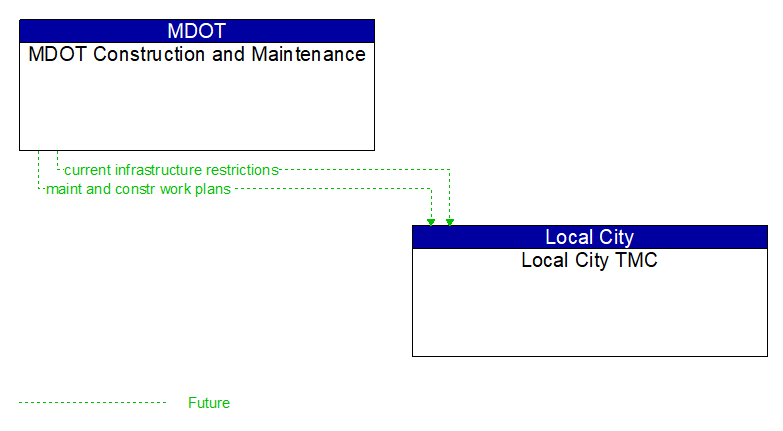 MDOT Construction and Maintenance to Local City TMC Interface Diagram