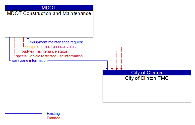 MDOT Construction and Maintenance to City of Clinton TMC Interface Diagram