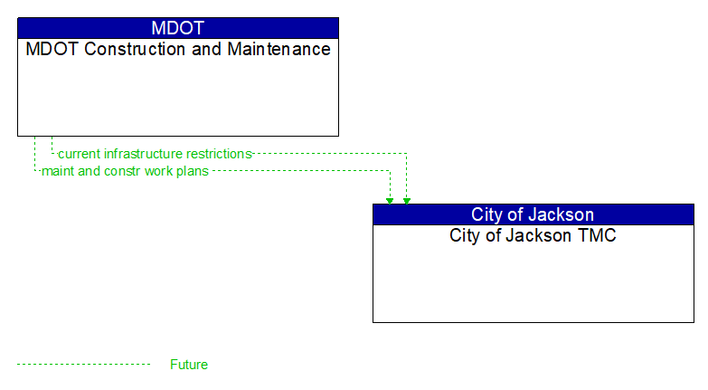 MDOT Construction and Maintenance to City of Jackson TMC Interface Diagram