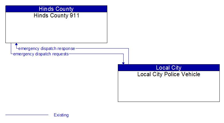 Hinds County 911 to Local City Police Vehicle Interface Diagram