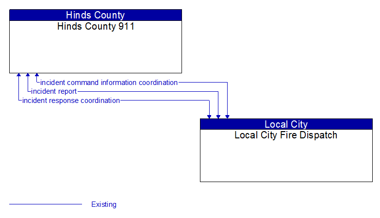 Hinds County 911 to Local City Fire Dispatch Interface Diagram