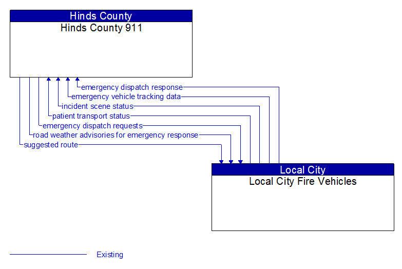Hinds County 911 to Local City Fire Vehicles Interface Diagram