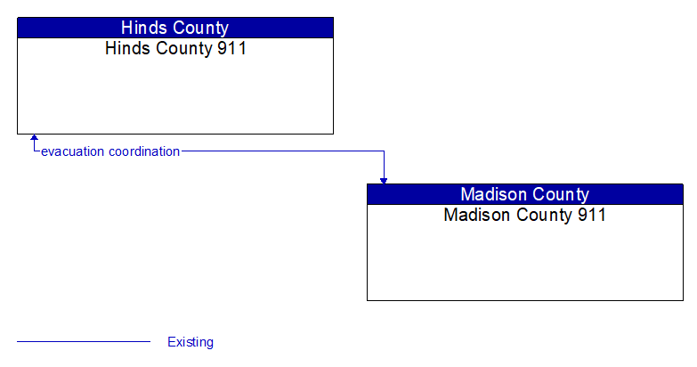 Hinds County 911 to Madison County 911 Interface Diagram