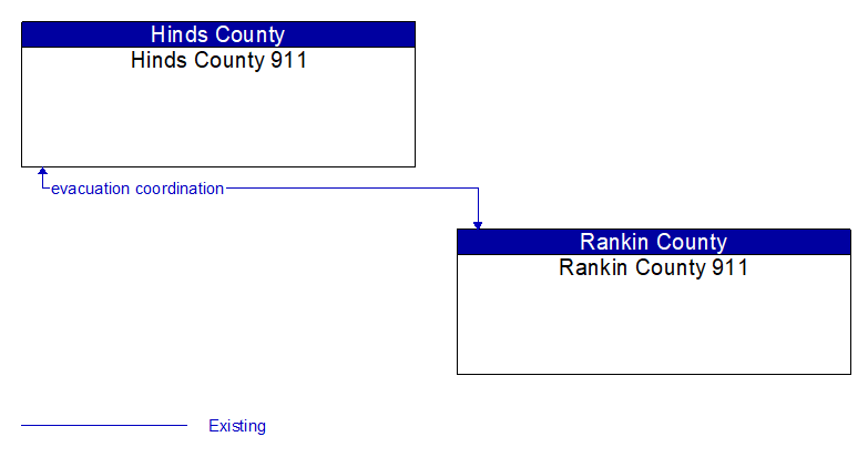 Hinds County 911 to Rankin County 911 Interface Diagram