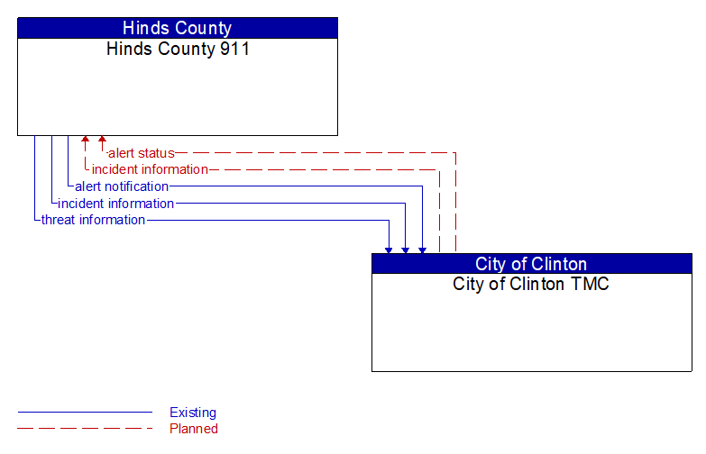 Hinds County 911 to City of Clinton TMC Interface Diagram