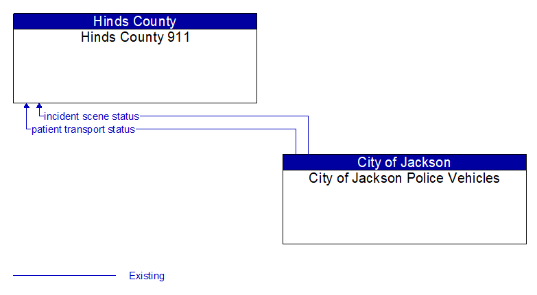 Hinds County 911 to City of Jackson Police Vehicles Interface Diagram