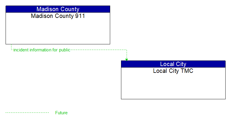 Madison County 911 to Local City TMC Interface Diagram