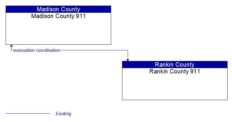 Madison County 911 to Rankin County 911 Interface Diagram