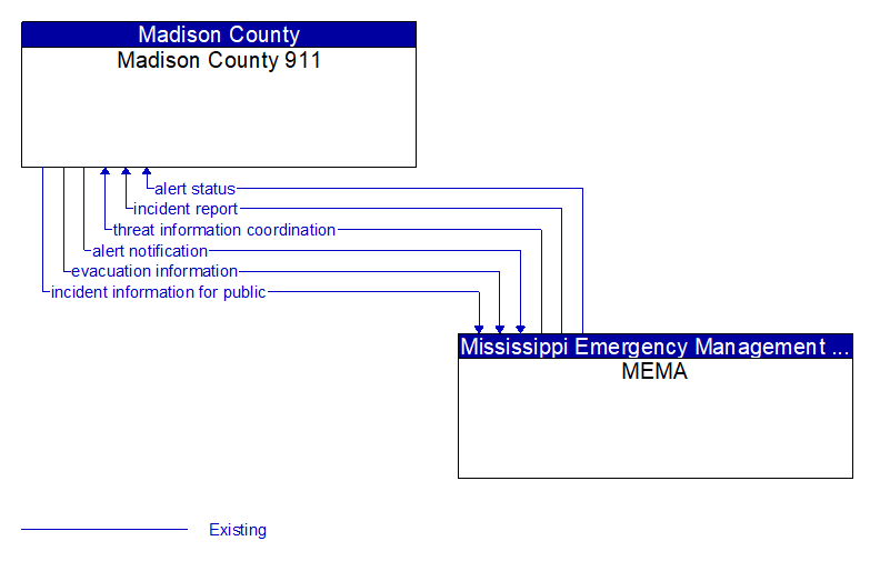 Madison County 911 to MEMA Interface Diagram