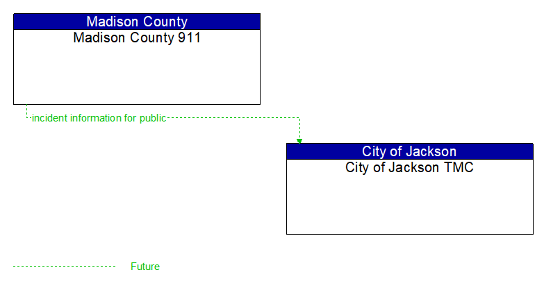 Madison County 911 to City of Jackson TMC Interface Diagram