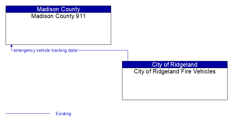 Madison County 911 to City of Ridgeland Fire Vehicles Interface Diagram