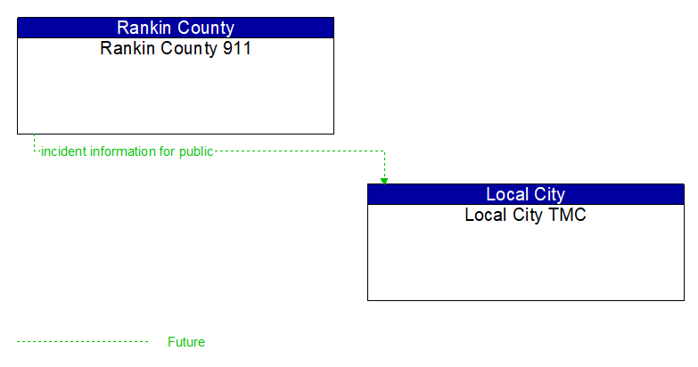 Rankin County 911 to Local City TMC Interface Diagram