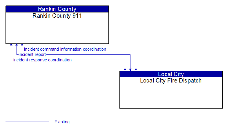 Rankin County 911 to Local City Fire Dispatch Interface Diagram