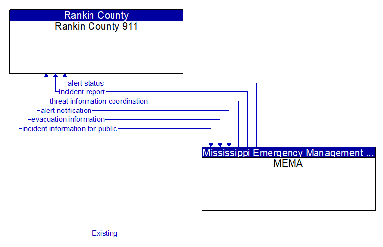 Rankin County 911 to MEMA Interface Diagram