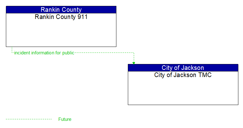 Rankin County 911 to City of Jackson TMC Interface Diagram