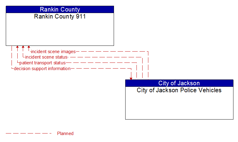 Rankin County 911 to City of Jackson Police Vehicles Interface Diagram