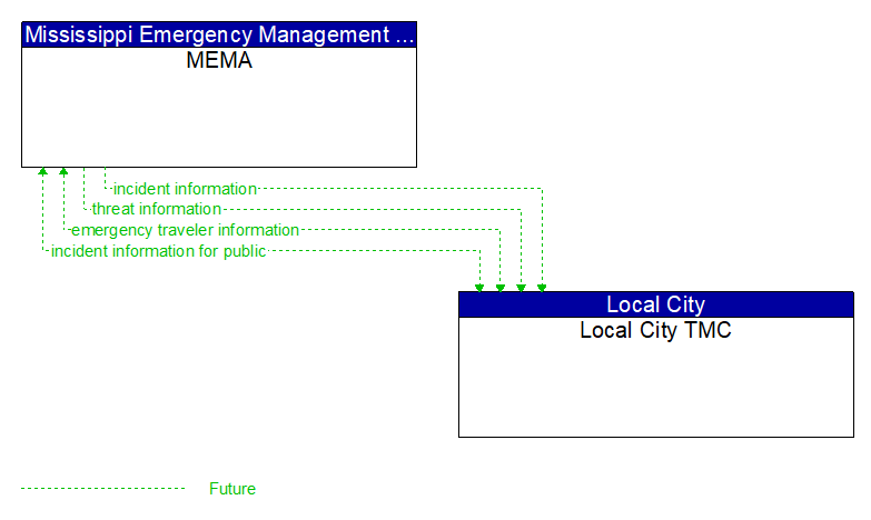 MEMA to Local City TMC Interface Diagram