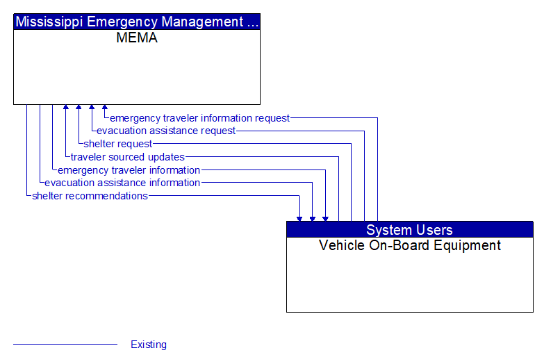 MEMA to Vehicle On-Board Equipment Interface Diagram