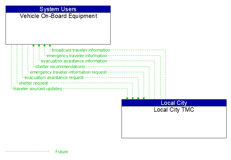 Vehicle On-Board Equipment to Local City TMC Interface Diagram